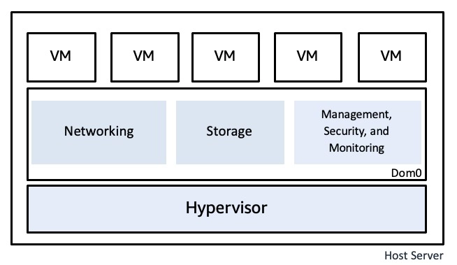 سرور ابری (Cloud Server),API