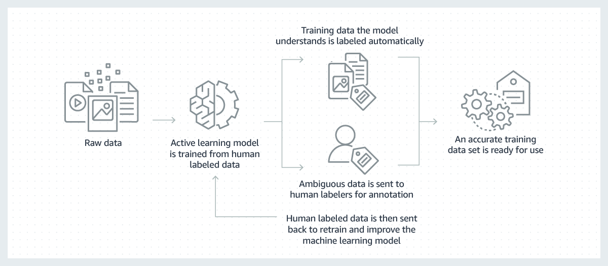 Data Labelling,ML,NLP,برچسب گذاری داده، یادگیری ماشین، آموزش مدل