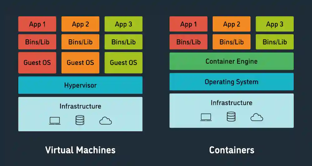 تفاوت بین هایپروایزرها و کانتینرها چیست؟