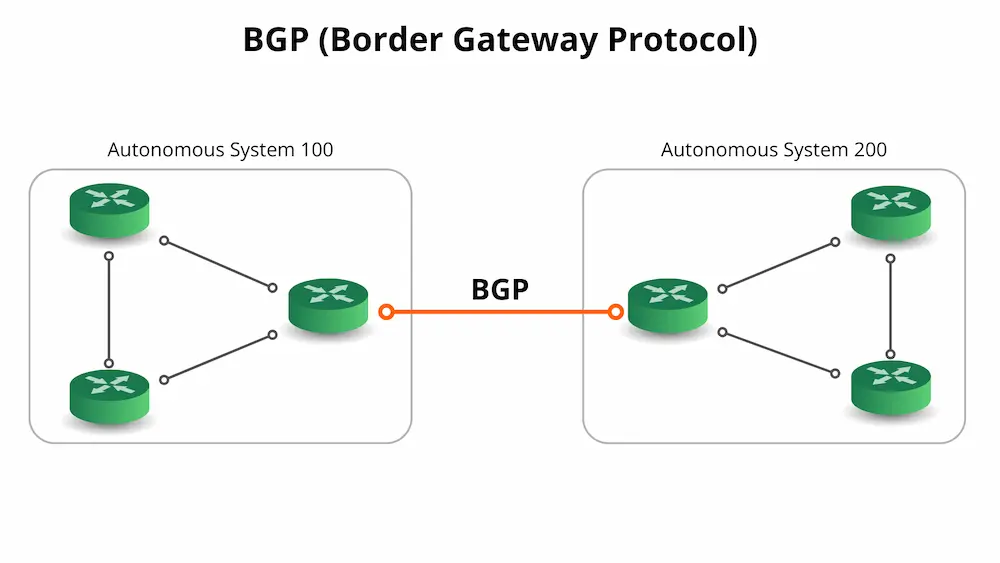 bgp چرا پروتکل دروازه مرزی مهم است؟