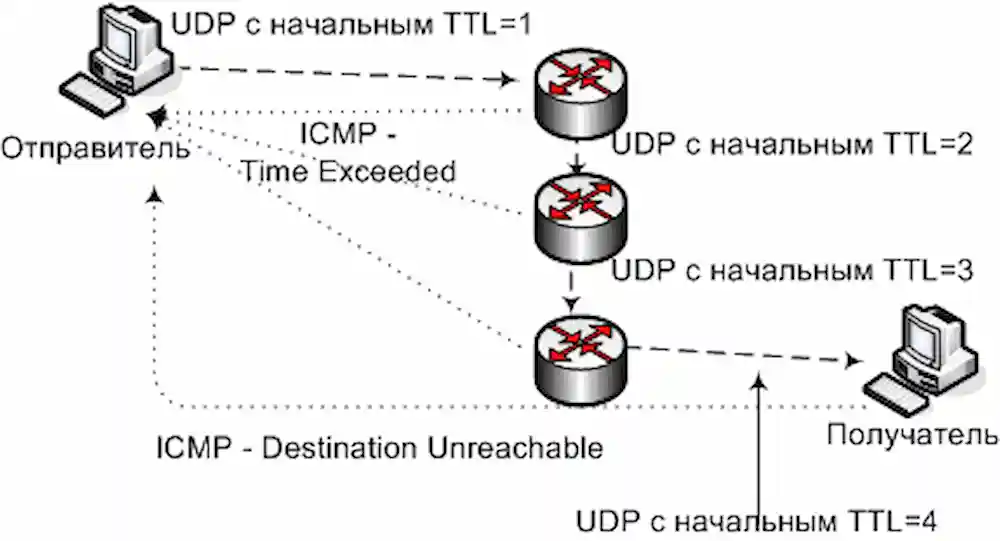 پروتکل کنترل پیامهای اینترنتی icmp چگونه کار میکند؟
