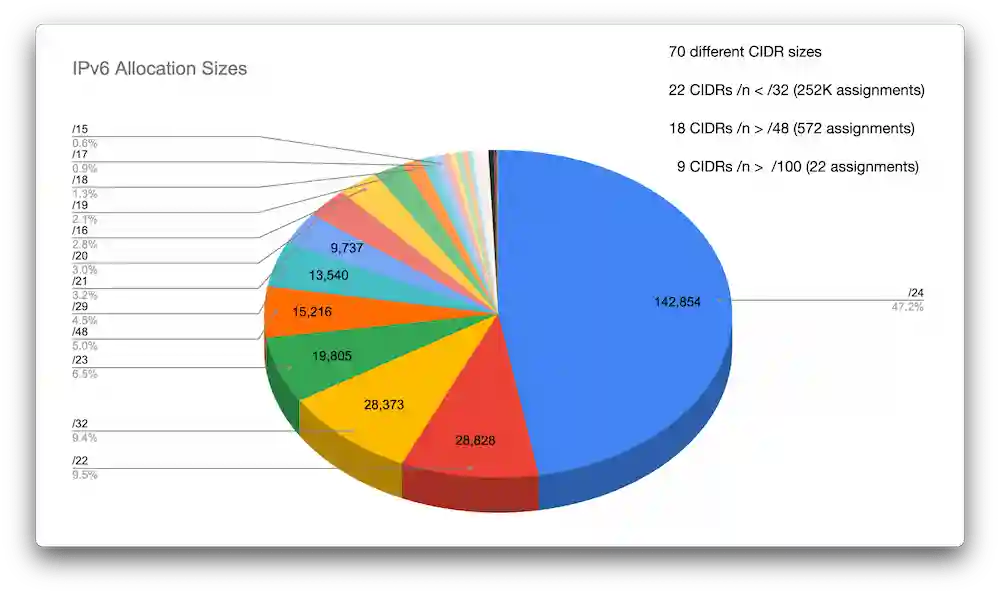 cidr چگونه در ipv6 استفاده می‌شود؟