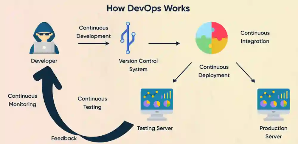 devops devops چگونه کار میکند؟