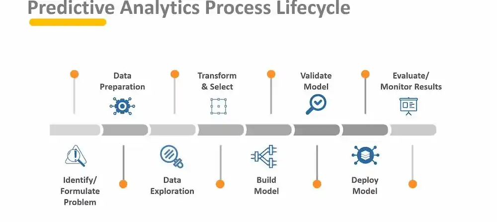 تحلیل پیش‌بینانه چگونه کار می‌کند؟