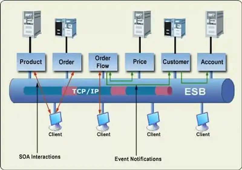 esb در معماری سرویس‌گرا چیست؟