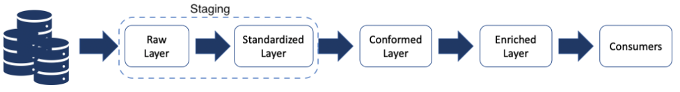 معماری داده (Data Architecture) چیست؟