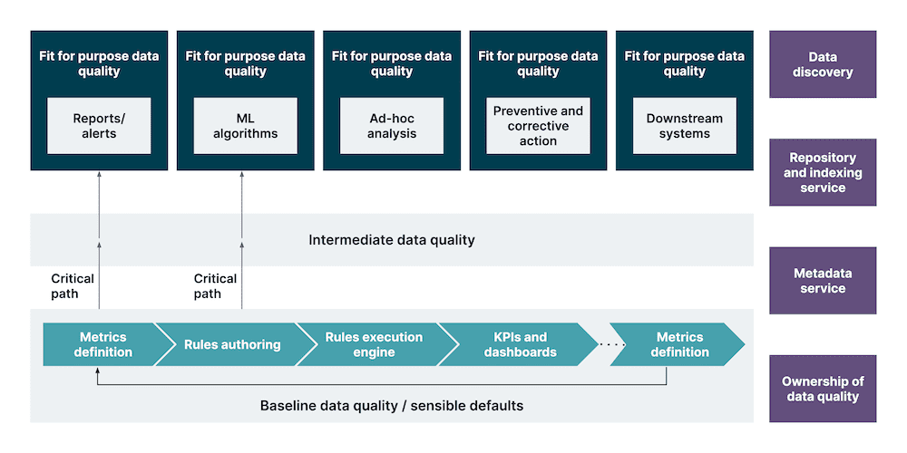 مدیریت کیفیت داده (data quality management) چیست؟