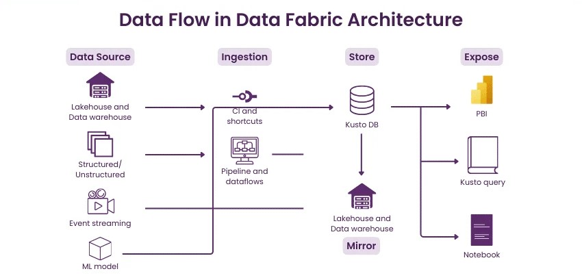 معماری داده چه نوع‌هایی دارد؟