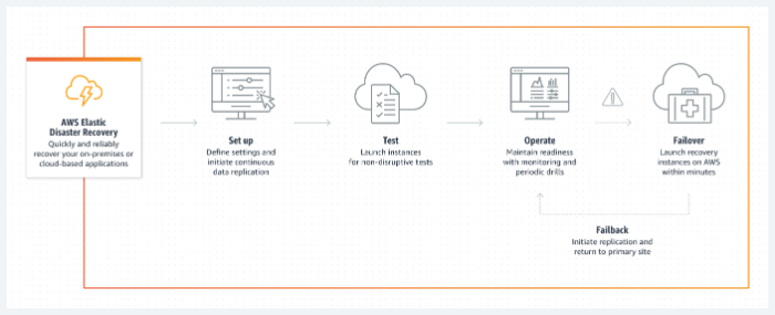 بازیابی از فاجعه (Disaster Recovery) چیست؟