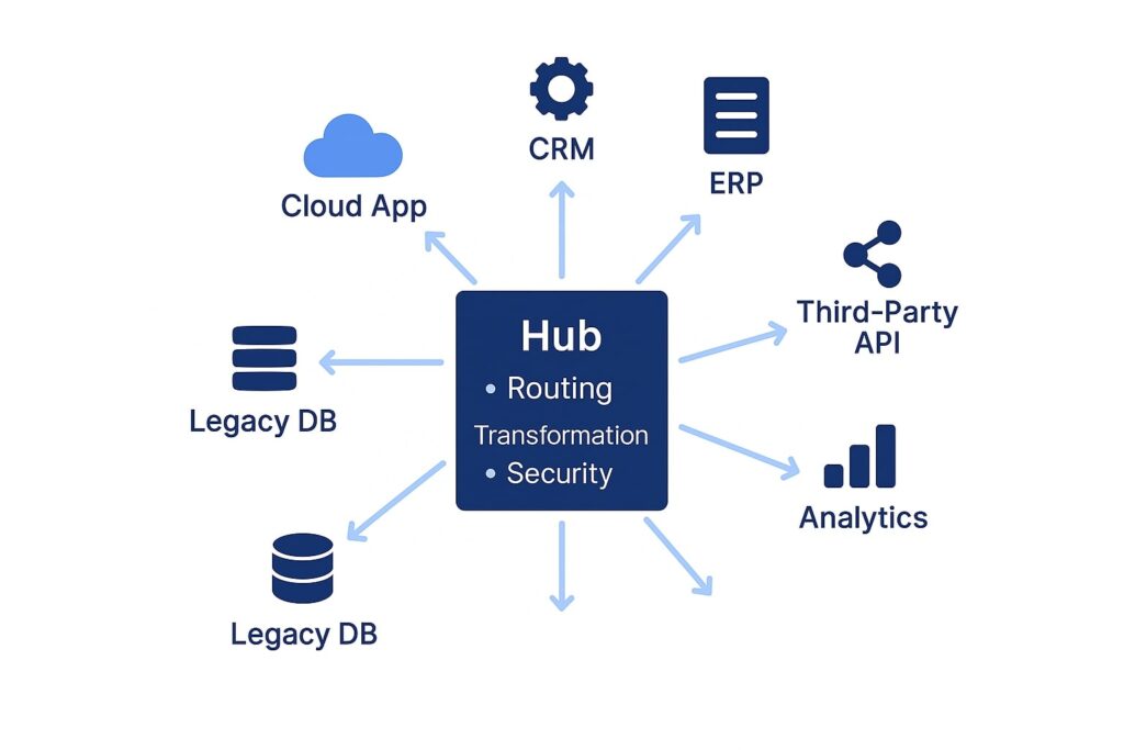 Hub,Spoke,اسپوک,معماری هاب