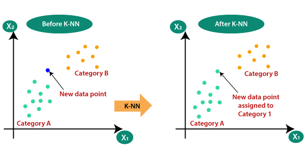 قبل و بعد K-NN برای دسته‌بندی داده‌ها