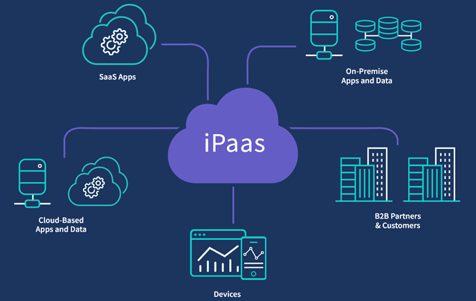 application integration 3