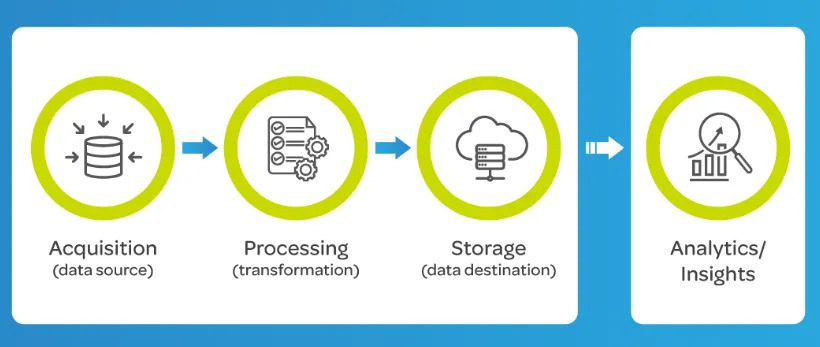 فرآیند پردازش و تحلیل داده‌ها