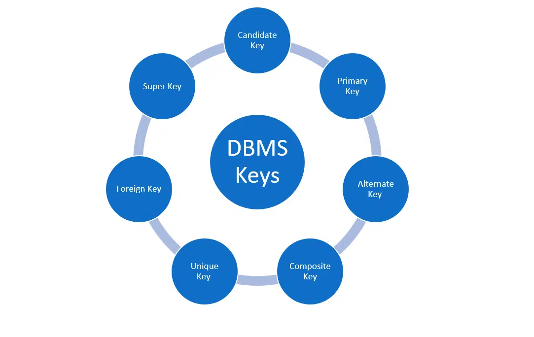 انواع کلیدهای DBMS در نمودار دایره‌ای