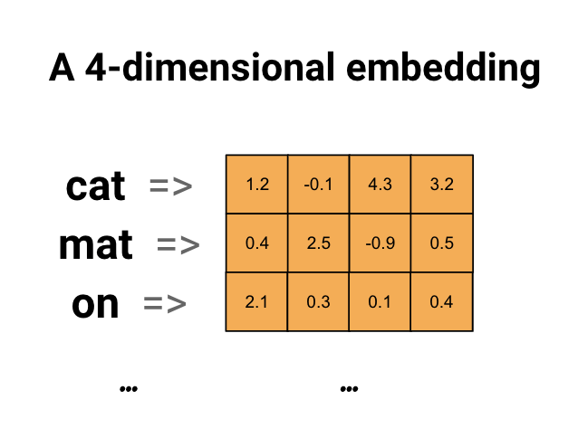 embeddings 01