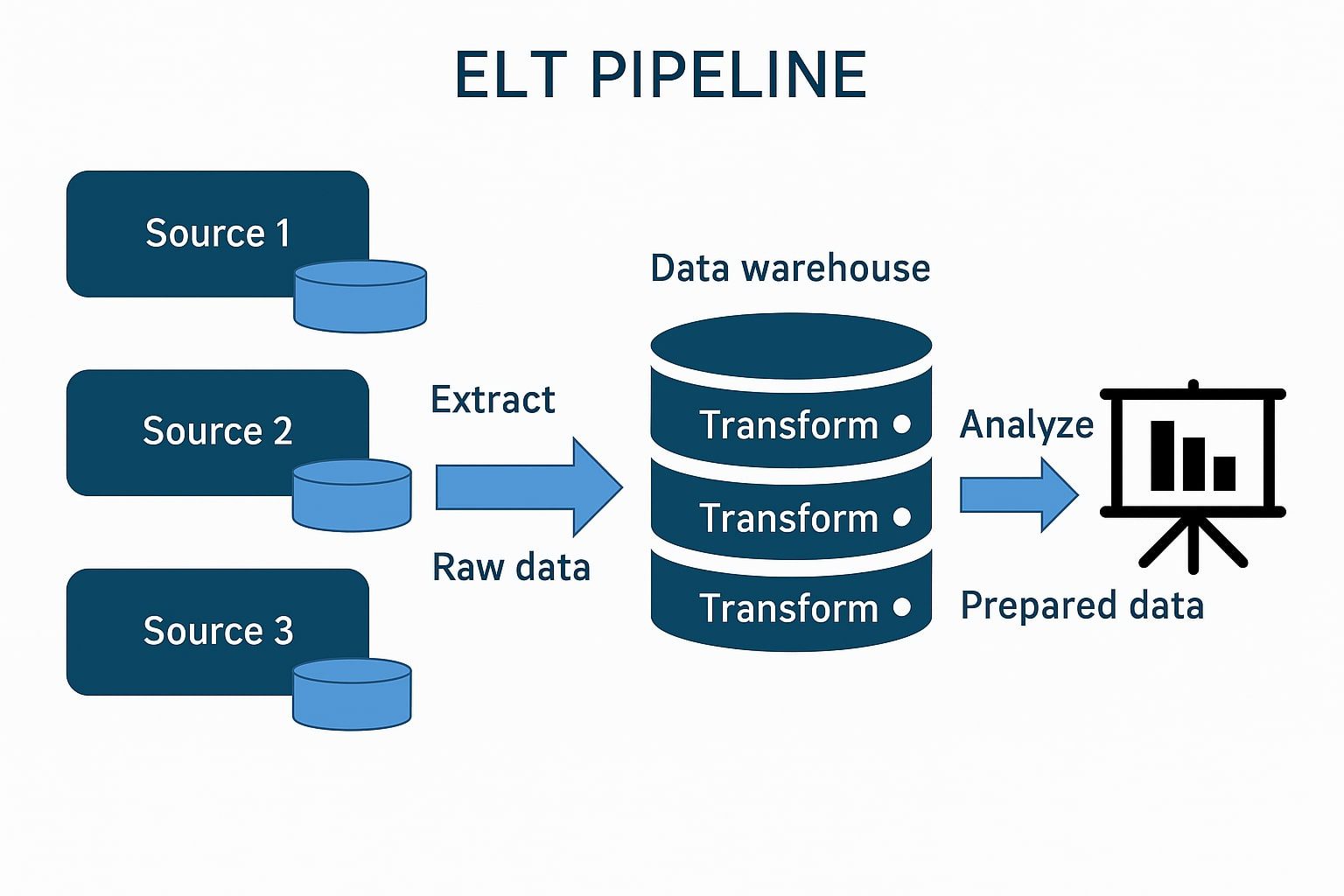 نمودار مراحل ELT شامل استخراج و تحلیل داده