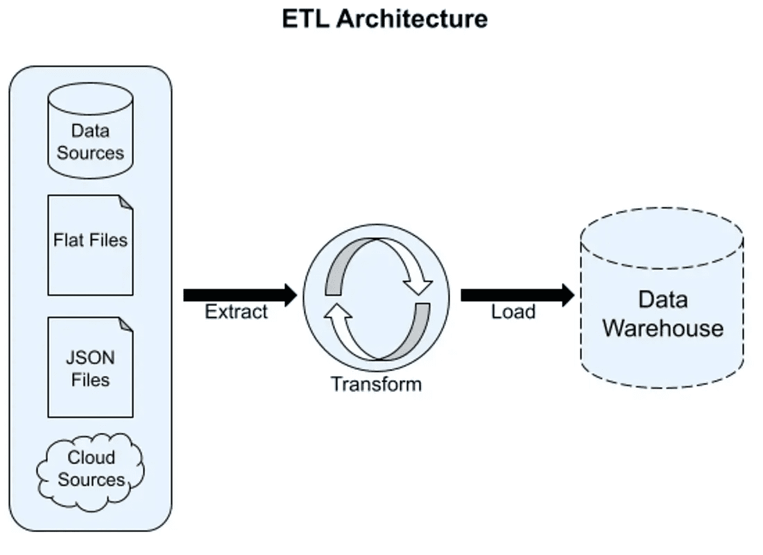نمودار فرآیند ETL: استخراج، تبدیل، بارگذاری
