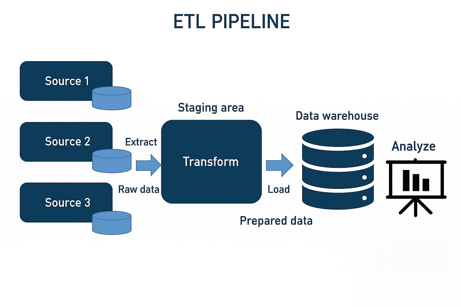 فرایند ETL برای تبدیل و بارگذاری دادهها