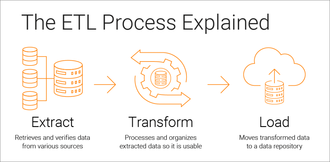 فرآیند ETL: استخراج، تبدیل، بارگذاری داده‌ها