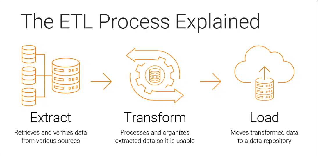 فرآیند ETL: استخراج، تبدیل، بارگذاری داده‌ها