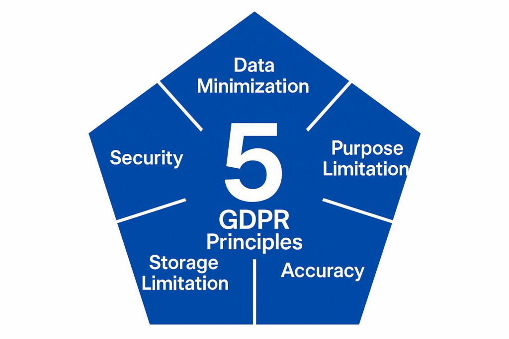 اصول پنج‌گانه GDPR شامل امنیت و دقت