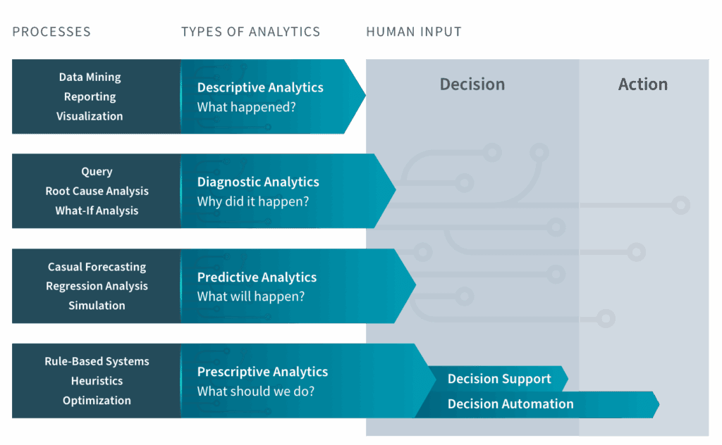 فرآیندهای تحلیل داده و ورود انسان به تصمیم‌گیری