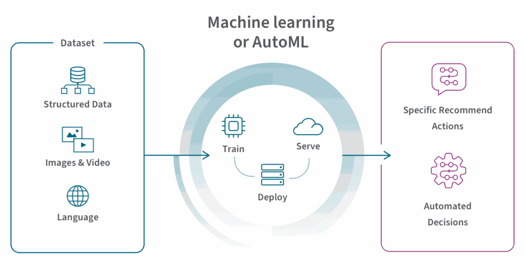 نمودار فرآیند یادگیری ماشین و automl