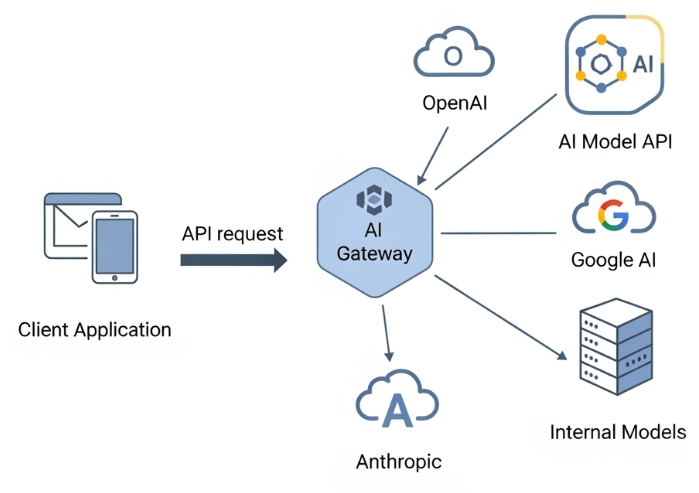 ai gateway architecture nordic apis