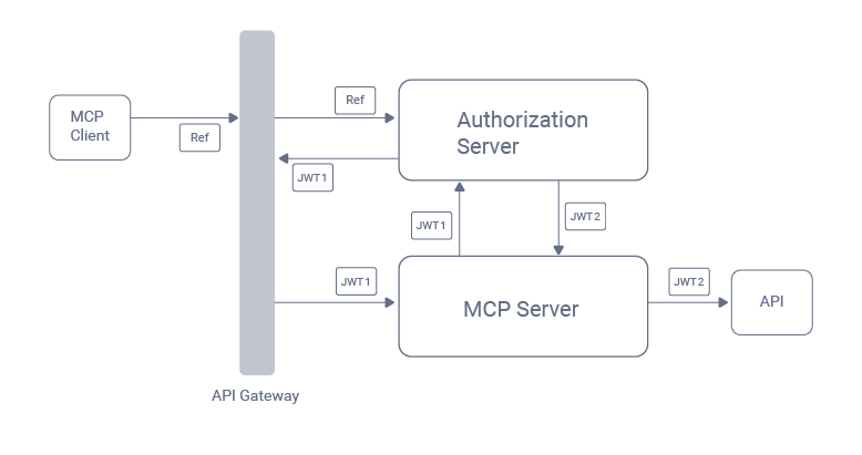 api deployment 5