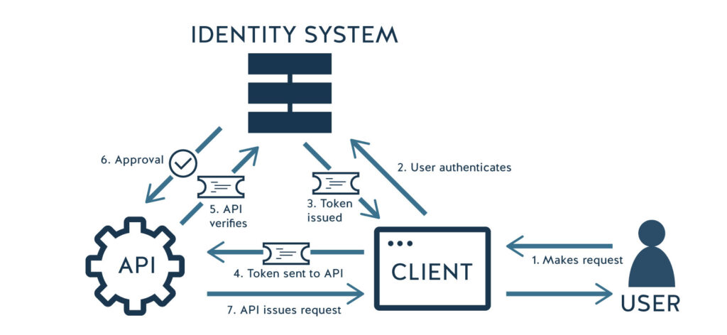 authorization flow