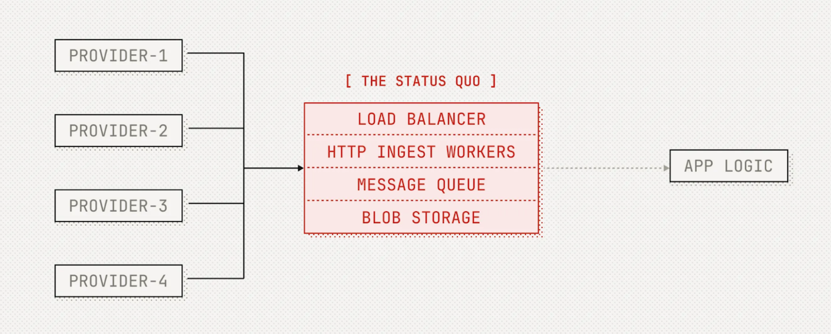 complexity of event driven architectures
