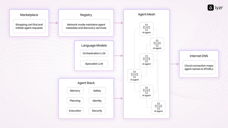 lyzr agentmesh architecture