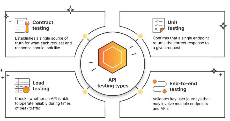 تست api چیست؟