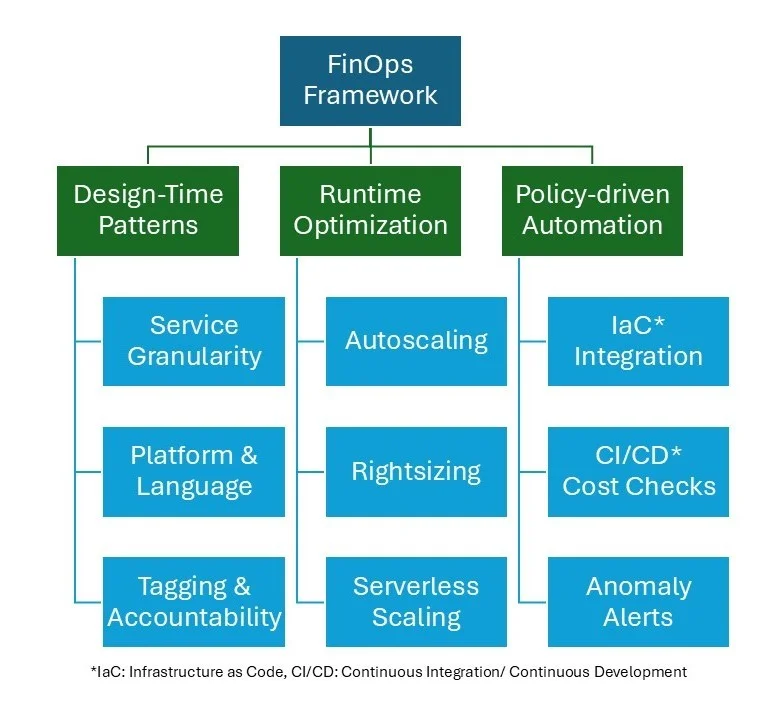 هزینه آیا مهندسی میکروسرویسهای کمهزینه و کارآمد در ابر ممکن است؟