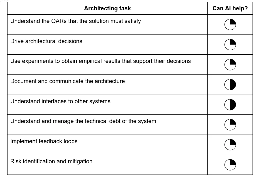 هوش مصنوعی معماری mvp در عصر هوش مصنوعی چگونه است؟