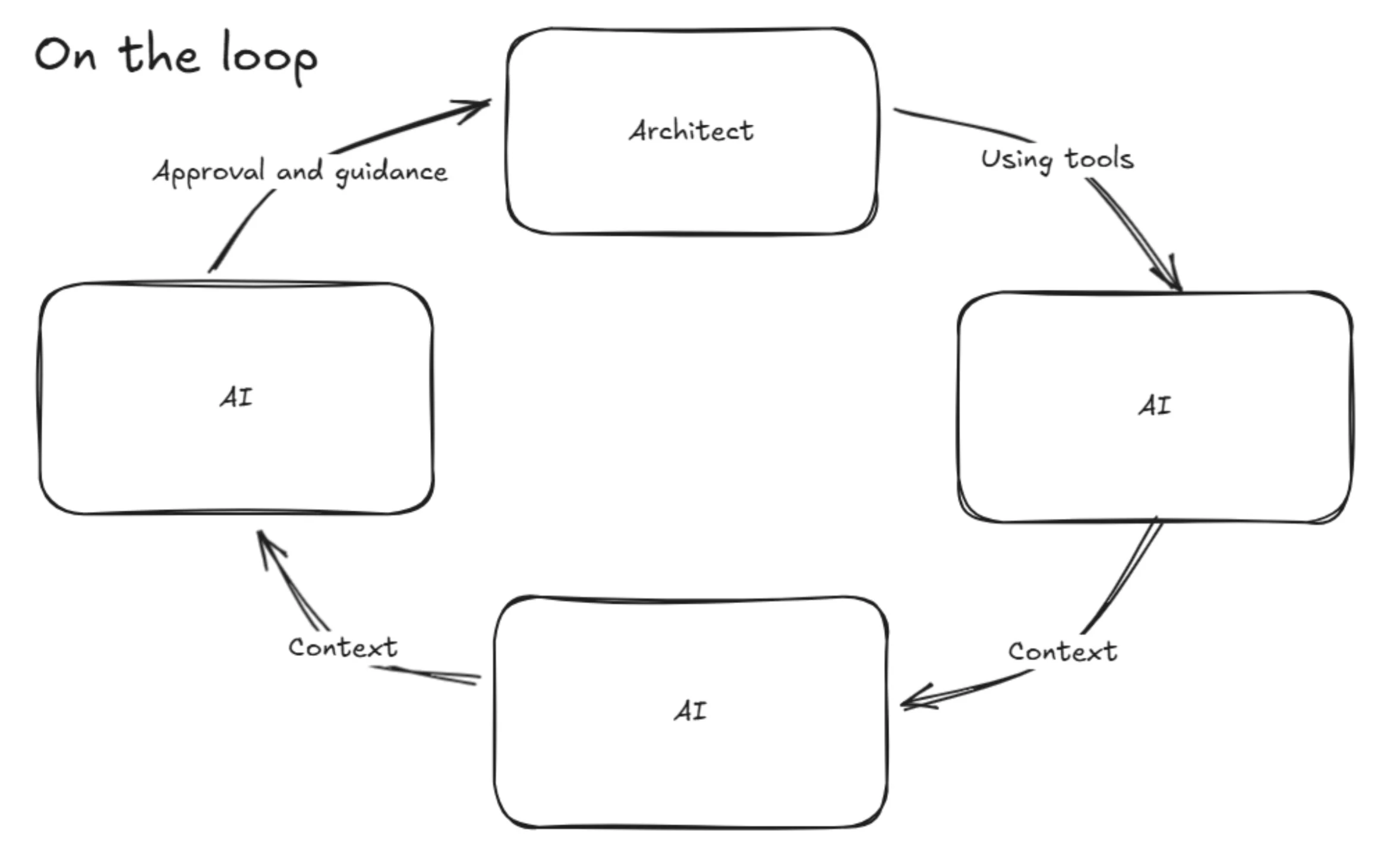 معماران در عصر هوش مصنوعی دارای چه جایگاهی هستند؟