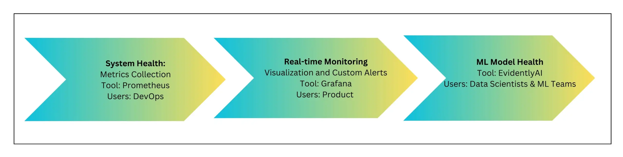 یادگیری ماشین چگونه سیستمهای یادگیری ماشینِ مشاهدهپذیر(observable machine learning systems) بسازیم؟