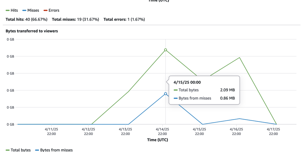 http caching apiها با laravel و vapor چه هستند و چه عملکردی دارند؟