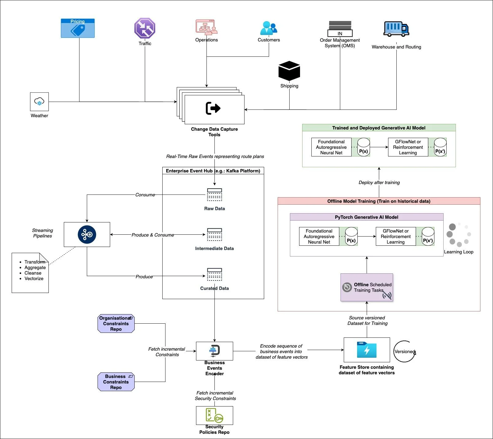 معماری هوش مصنوعی مولد دامنه‌محور (domain-specific generative ai) برای تصمیم‌گیری عملیاتی چگونه است؟