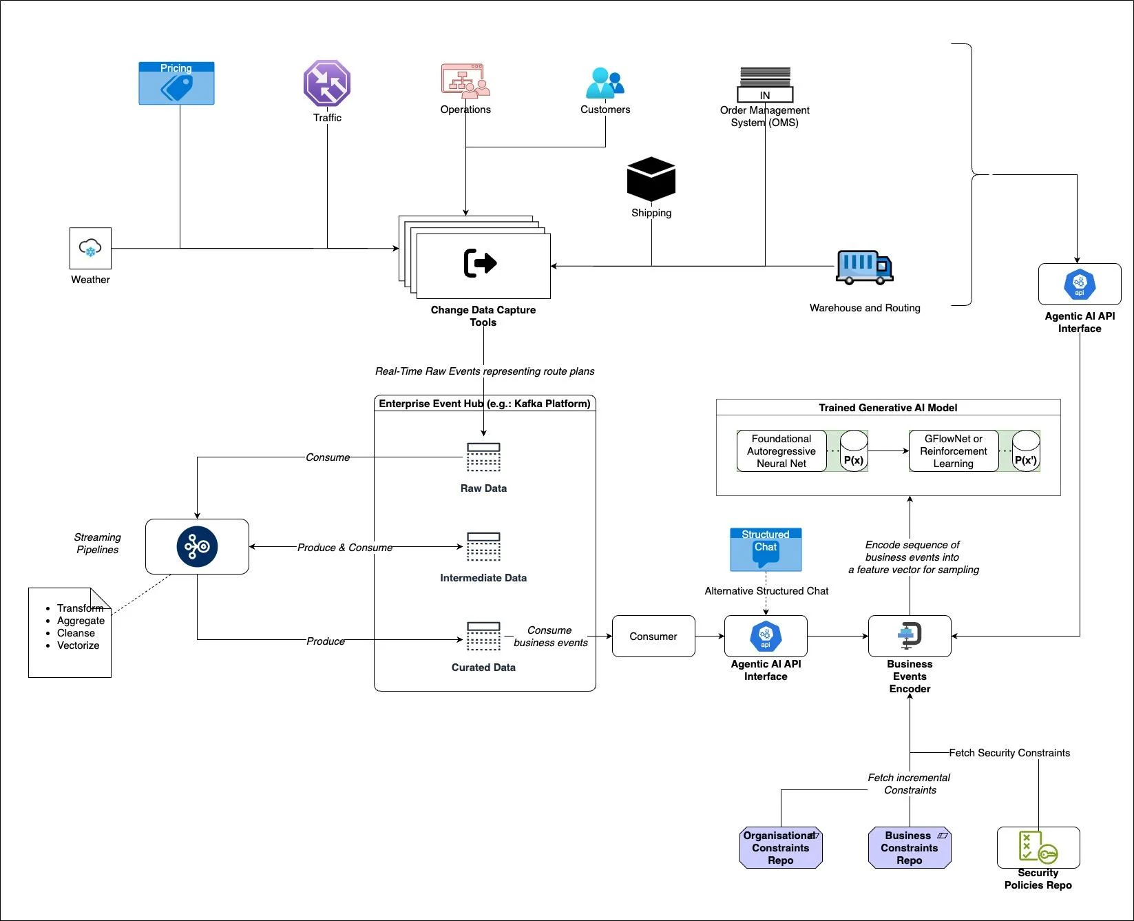 معماری هوش مصنوعی مولد دامنه‌محور (domain-specific generative ai) برای تصمیم‌گیری عملیاتی چگونه است؟