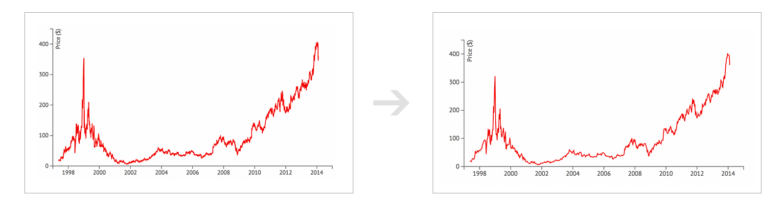 سری زمانی پایگاه داده سری زمانی (time series database) چیست؟
