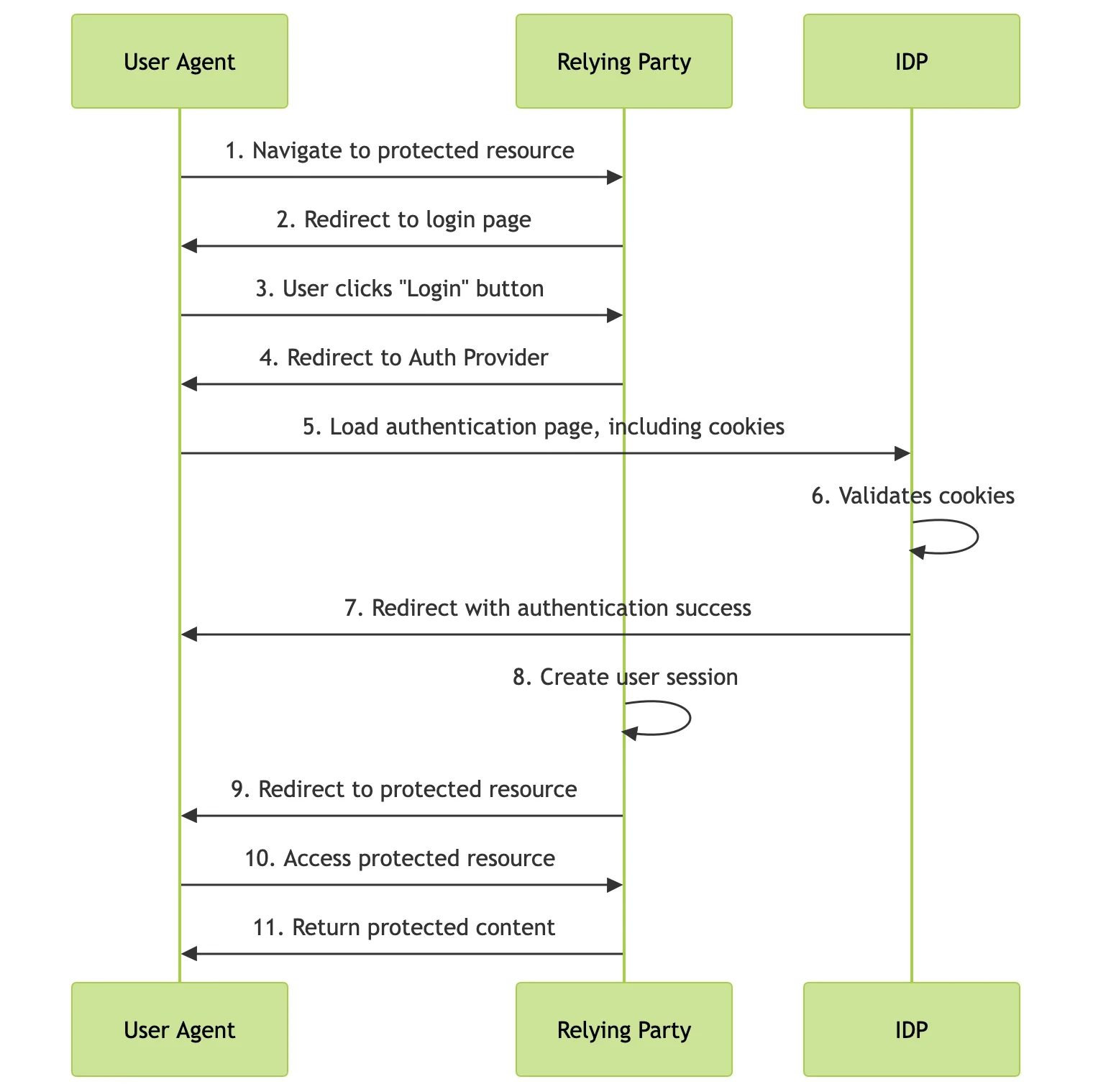 استاندارد fedcm چیست؟