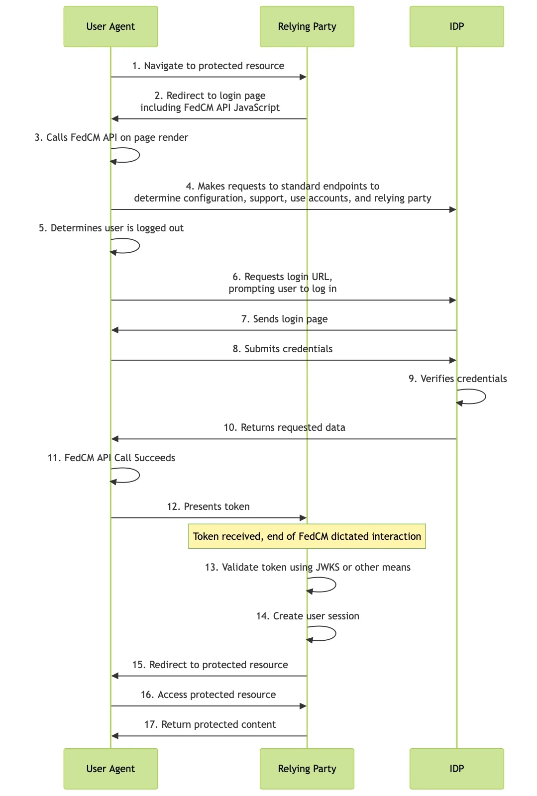 استاندارد fedcm چیست؟