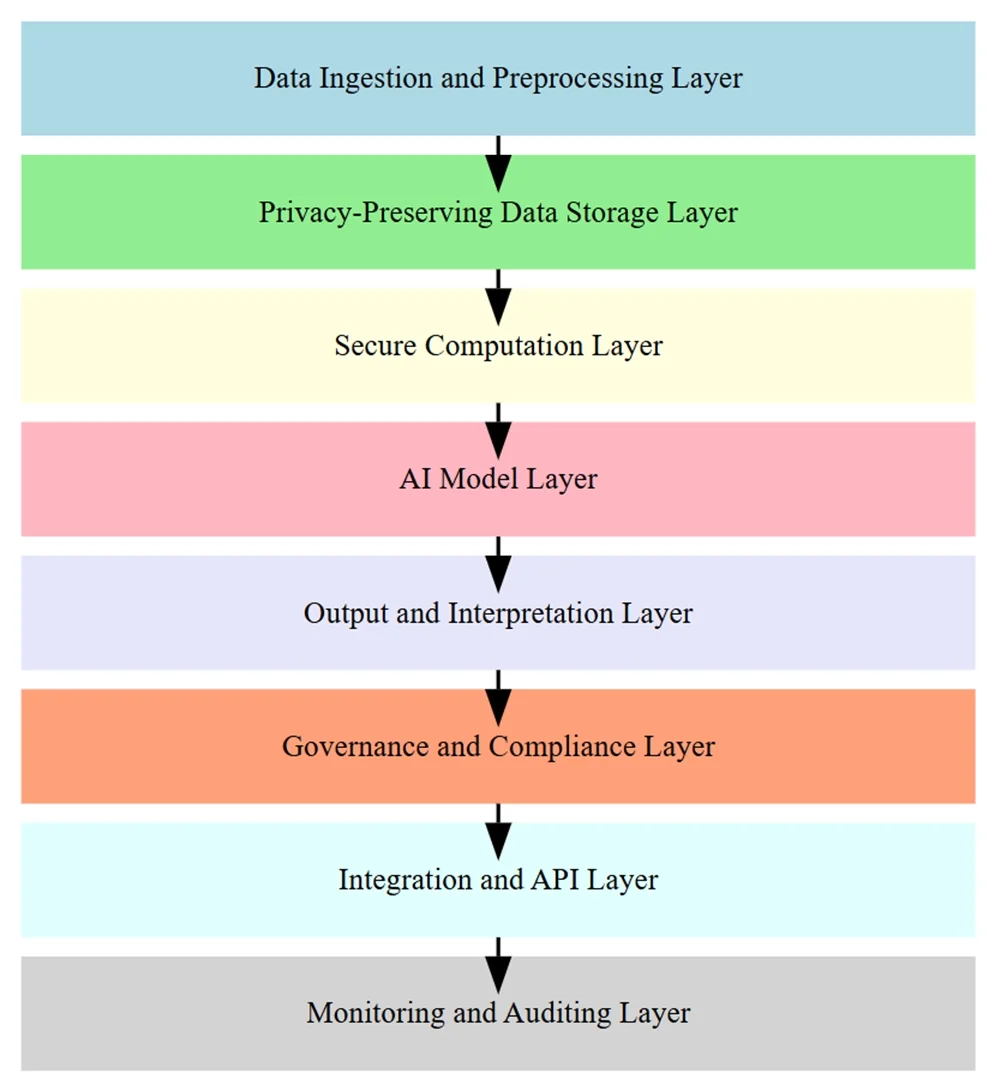 تشخیص سامانه ایمن تشخیص زودهنگام مبتنی بر هوش مصنوعی برای تحلیل دادههای پزشکی و تشخیص بیماری چیست؟
