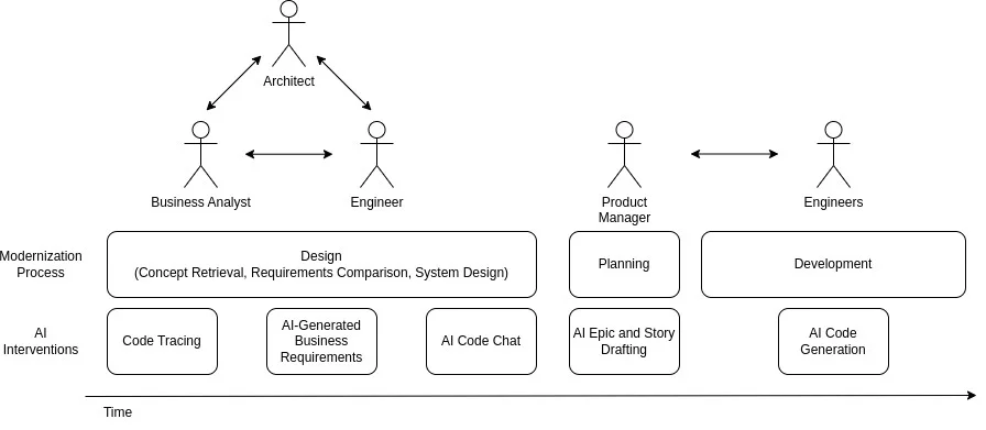 مداخلات هوش مصنوعی برای کاهش زمان چرخه در نوسازی سامانه‌های قدیمی چگونه است؟