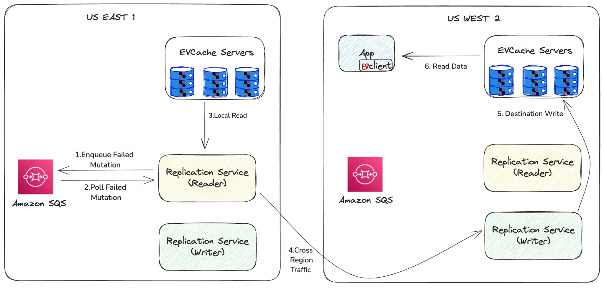 منظور از ساخت یک سامانهٔ کش جهانی در نتفلیکس (netflix) چیست؟