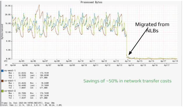 منظور از ساخت یک سامانهٔ کش جهانی در نتفلیکس (netflix) چیست؟