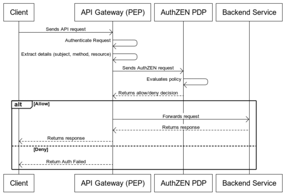 authzen openid authzen 1