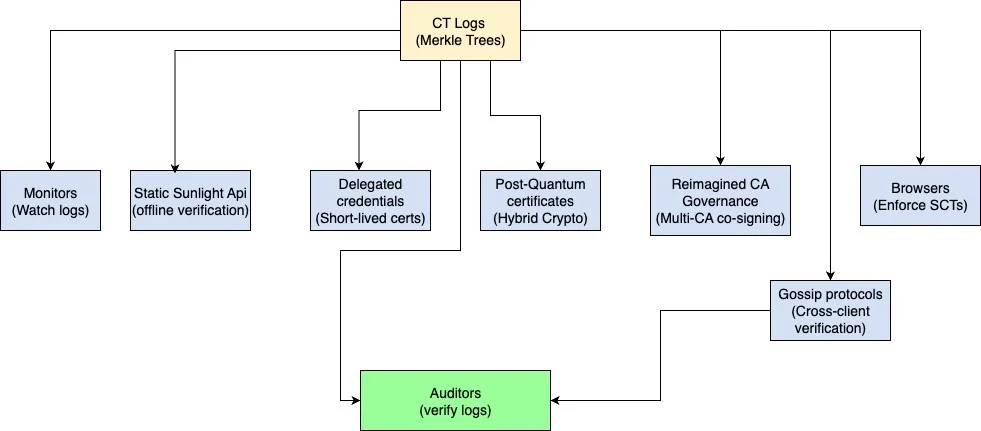 گواهی شفافیت چگونه گواهی شفافیت (certificate transparency) در حال تغییر اعتماد در اینترنت است؟