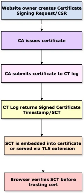 گواهی شفافیت چگونه گواهی شفافیت (certificate transparency) در حال تغییر اعتماد در اینترنت است؟